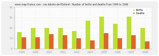 Les Adrets-de-l'Estérel : Number of births and deaths from 1999 to 2008